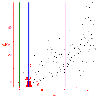 Peres lattice <M>